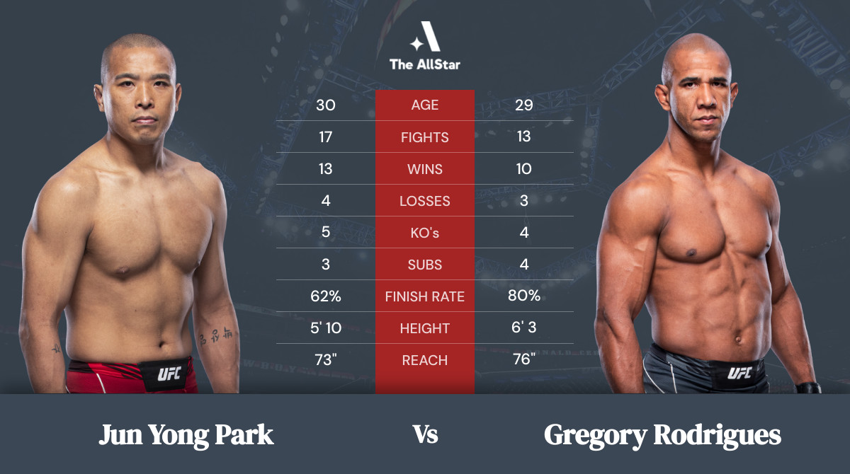 Tale of the tape: Jun Yong Park vs Gregory Rodrigues